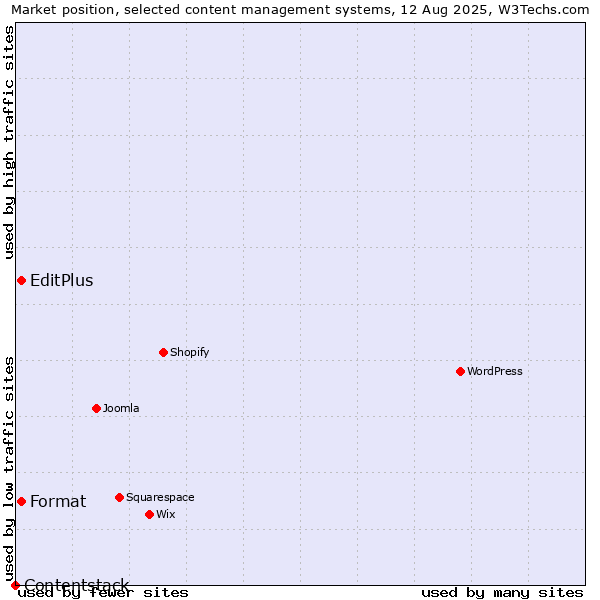 Market position of EditPlus vs. Format vs. Contentstack
