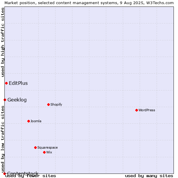 Market position of EditPlus vs. Geeklog vs. Contentstack