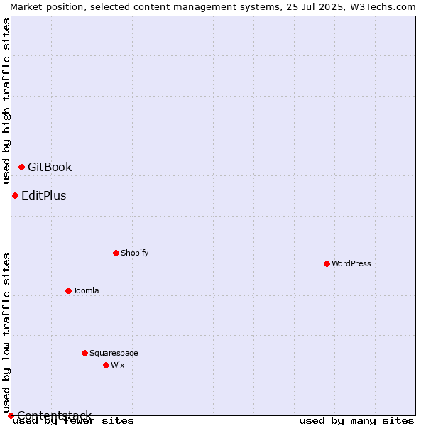 Market position of GitBook vs. EditPlus vs. Contentstack