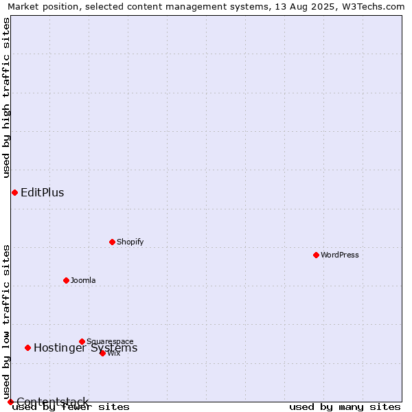 Market position of Hostinger Systems vs. EditPlus vs. Contentstack