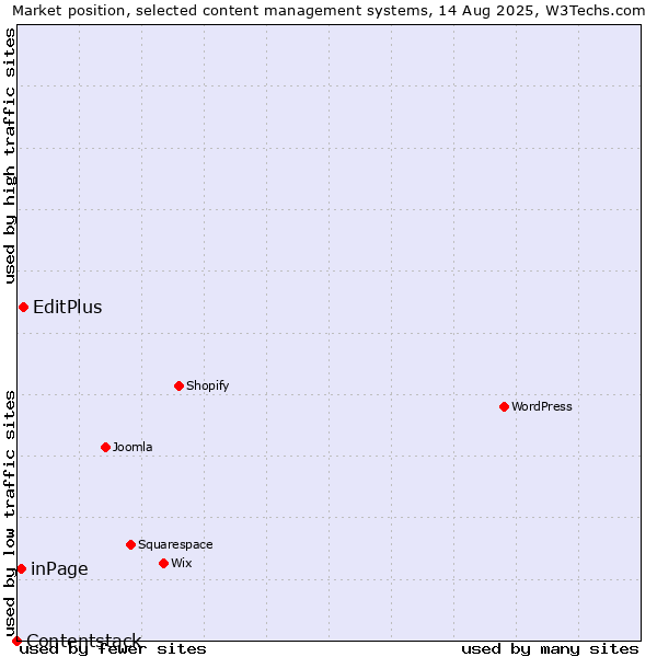Market position of EditPlus vs. inPage vs. Contentstack