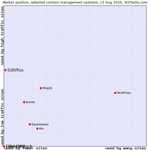 Market position of EditPlus vs. LiBe CMS vs. Contentstack