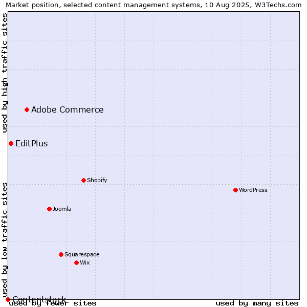 Market position of Adobe Commerce vs. EditPlus vs. Contentstack