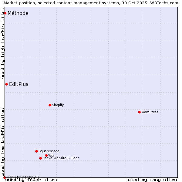 Market position of EditPlus vs. Méthode vs. Contentstack
