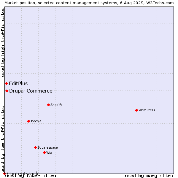 Market position of Drupal Commerce vs. EditPlus vs. Contentstack