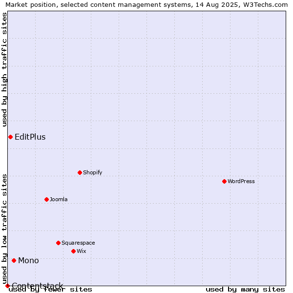 Market position of Mono vs. EditPlus vs. Contentstack