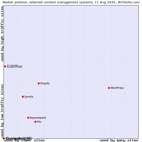 Market position of EditPlus vs. Navigate CMS vs. Contentstack