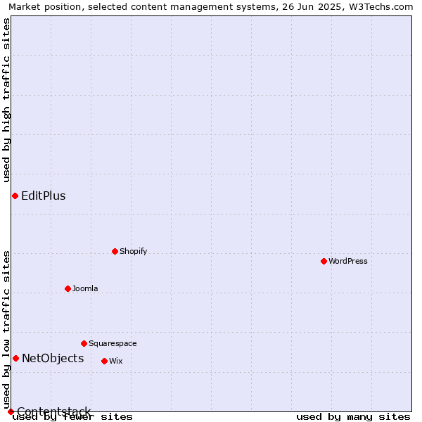 Market position of NetObjects vs. EditPlus vs. Contentstack