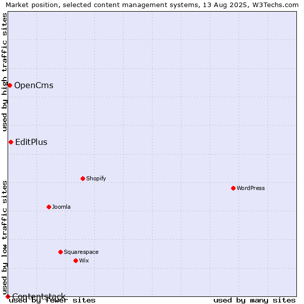 Market position of EditPlus vs. OpenCms vs. Contentstack