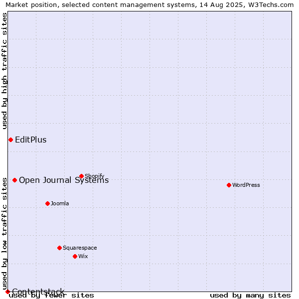 Market position of Open Journal Systems vs. EditPlus vs. Contentstack