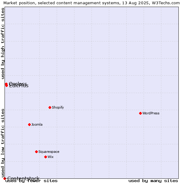 Market position of EditPlus vs. Osclass vs. Contentstack