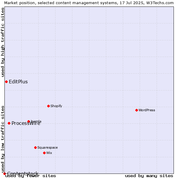 Market position of ProcessWire vs. EditPlus vs. Contentstack