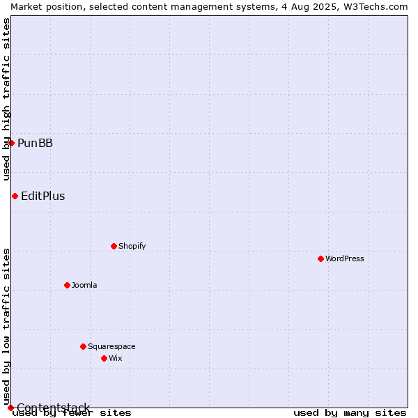 Market position of EditPlus vs. PunBB vs. Contentstack
