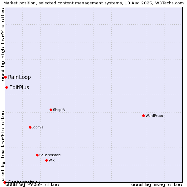 Market position of EditPlus vs. RainLoop vs. Contentstack