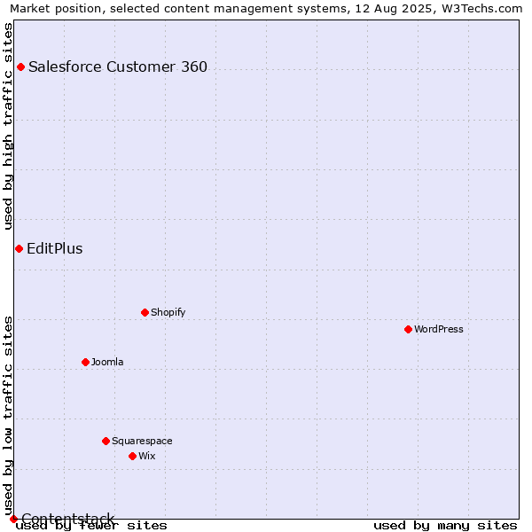 Market position of Salesforce Customer 360 vs. EditPlus vs. Contentstack