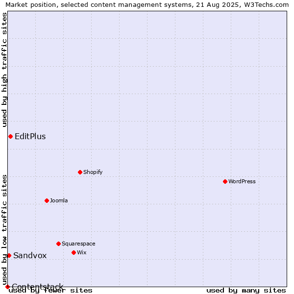 Market position of EditPlus vs. Sandvox vs. Contentstack
