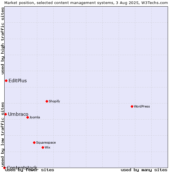 Market position of EditPlus vs. Umbraco vs. Contentstack