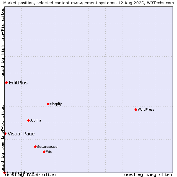 Market position of EditPlus vs. Visual Page vs. Contentstack