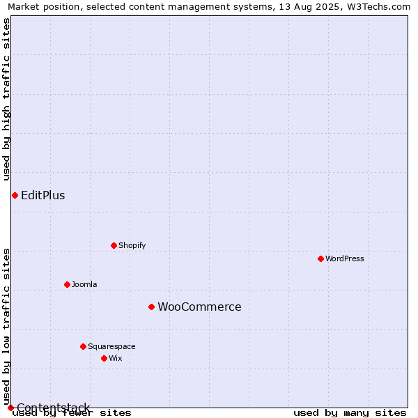 Market position of WooCommerce vs. EditPlus vs. Contentstack