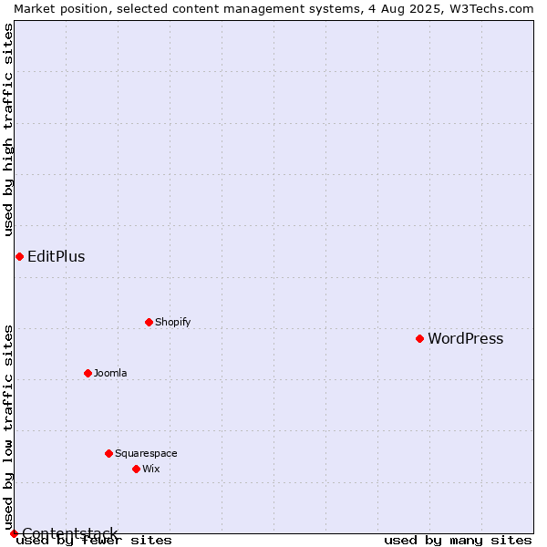 Market position of WordPress vs. EditPlus vs. Contentstack