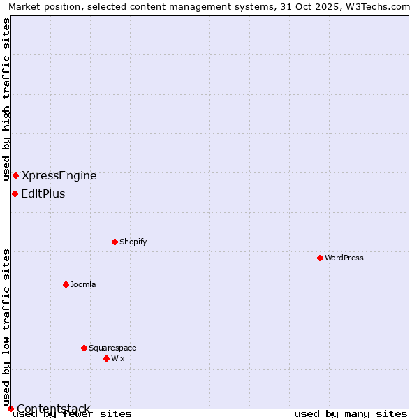 Market position of XpressEngine vs. EditPlus vs. Contentstack