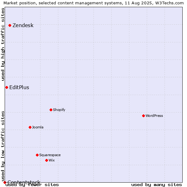 Market position of Zendesk vs. EditPlus vs. Contentstack