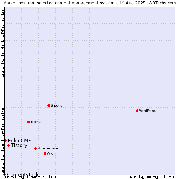Market position of Tistory vs. Edlio CMS vs. Contentstack