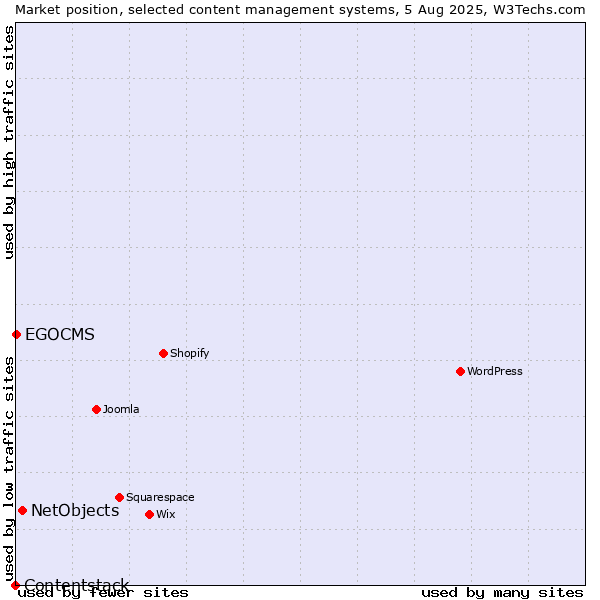 Market position of NetObjects vs. EGOCMS vs. Contentstack