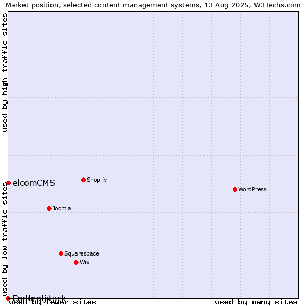Market position of elcomCMS vs. Enduro.js vs. Contentstack