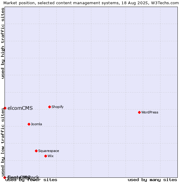 Market position of elcomCMS vs. Jieqi CMS vs. Contentstack
