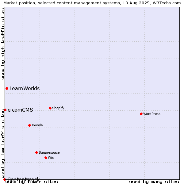 Market position of LearnWorlds vs. elcomCMS vs. Contentstack