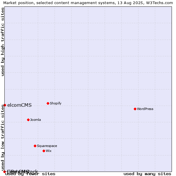 Market position of elcomCMS vs. LiBe CMS vs. Contentstack