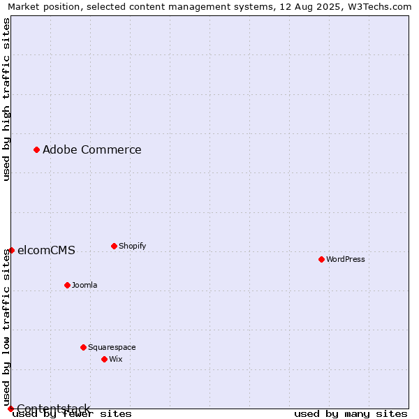 Market position of Adobe Commerce vs. elcomCMS vs. Contentstack