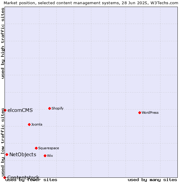Market position of NetObjects vs. elcomCMS vs. Contentstack