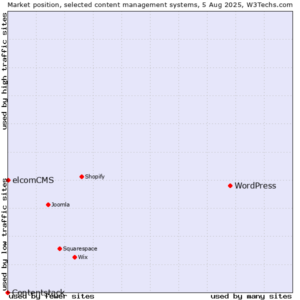 Market position of WordPress vs. elcomCMS vs. Contentstack