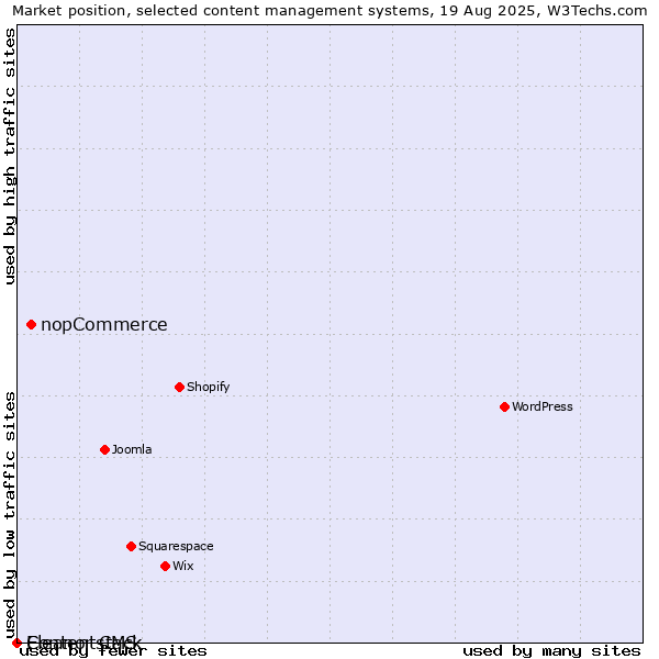 Market position of nopCommerce vs. Eleanor CMS vs. Contentstack