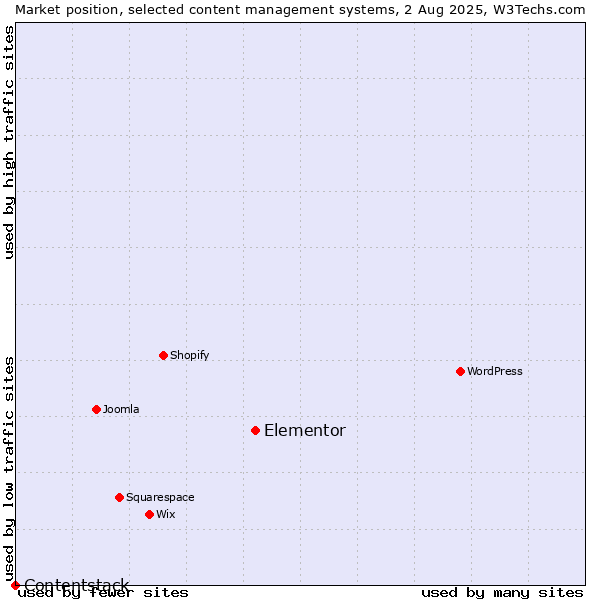 Market position of Elementor vs. Contentstack