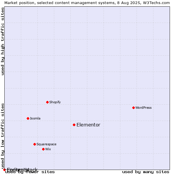 Market position of Elementor vs. Enduro.js vs. Contentstack
