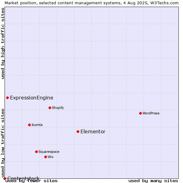 Market position of Elementor vs. ExpressionEngine vs. Contentstack