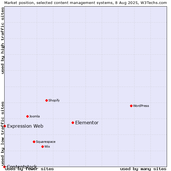Market position of Elementor vs. Expression Web vs. Contentstack