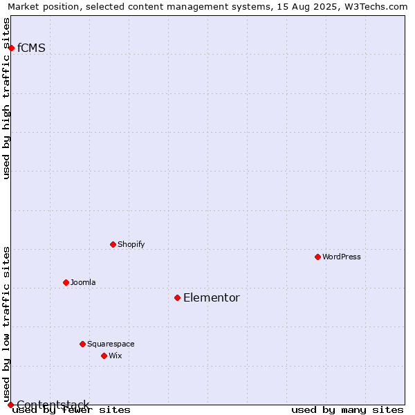 Market position of Elementor vs. fCMS vs. Contentstack