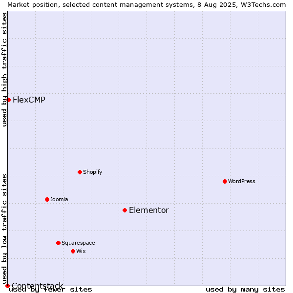 Market position of Elementor vs. FlexCMP vs. Contentstack
