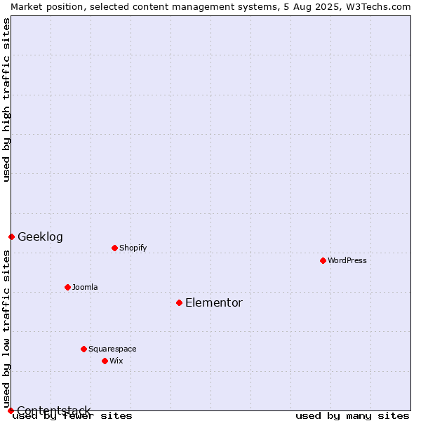 Market position of Elementor vs. Geeklog vs. Contentstack