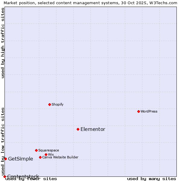 Market position of Elementor vs. GetSimple vs. Contentstack