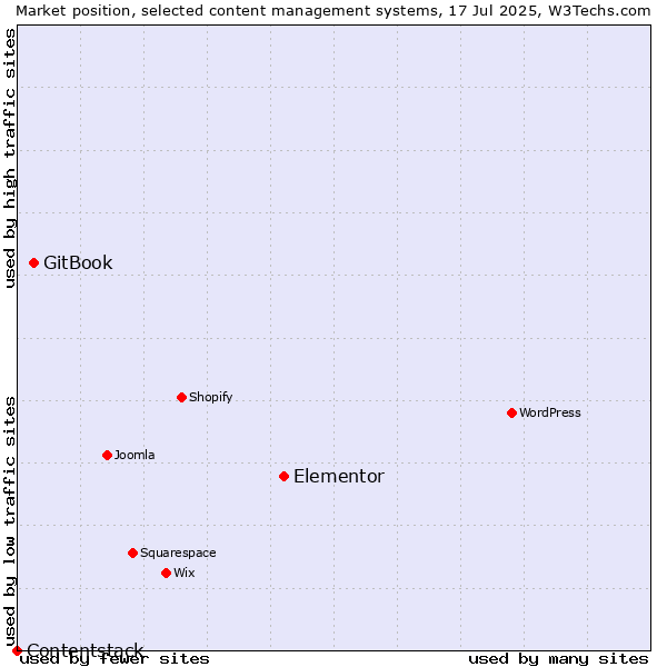Market position of Elementor vs. GitBook vs. Contentstack