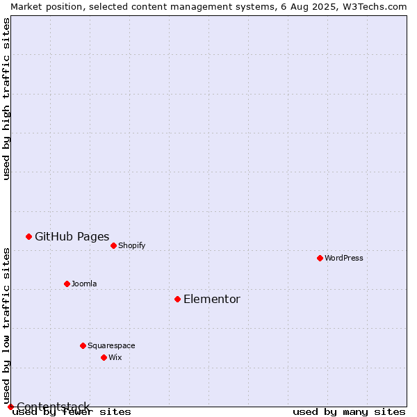 Market position of Elementor vs. GitHub Pages vs. Contentstack
