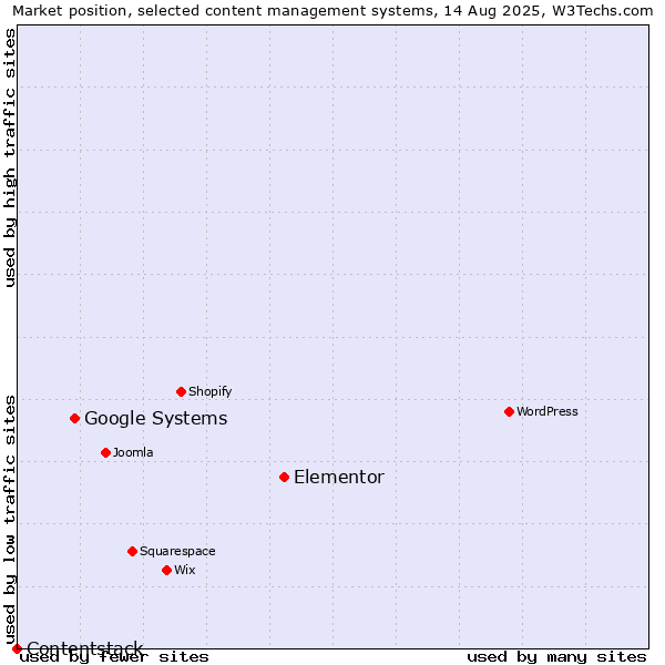 Market position of Elementor vs. Google Systems vs. Contentstack