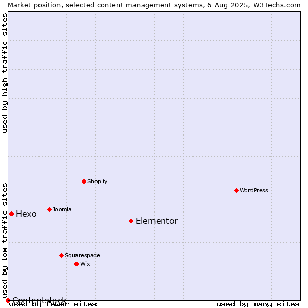 Market position of Elementor vs. Hexo vs. Contentstack
