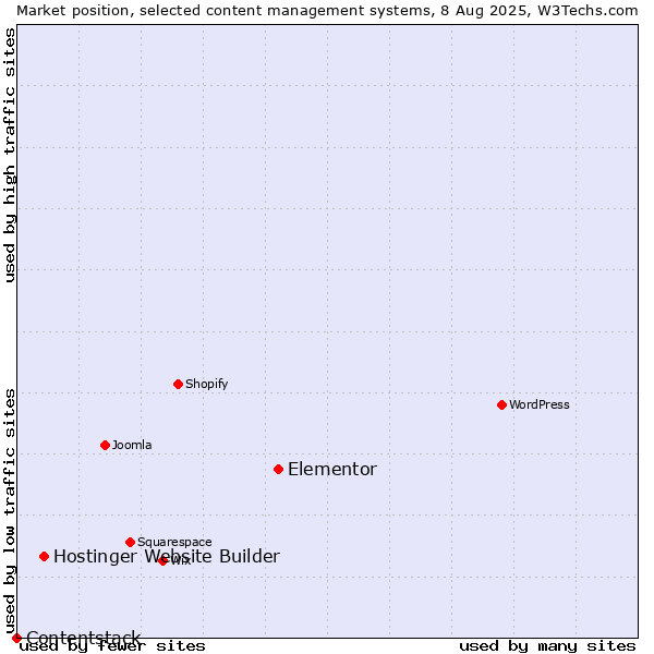 Market position of Elementor vs. Hostinger Website Builder vs. Contentstack