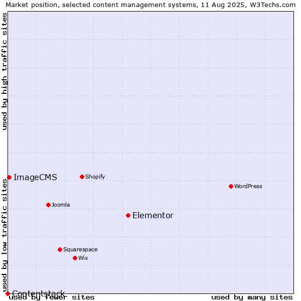 Market position of Elementor vs. ImageCMS vs. Contentstack